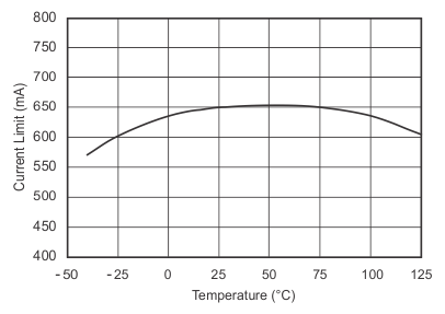 TPS736 Current Limit vs Temperature