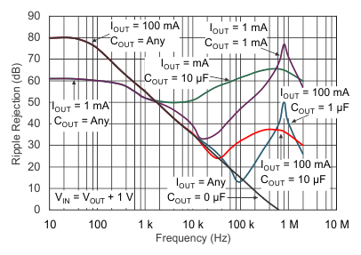 TPS736 PSRR
                        (Ripple Rejection) vs Frequency