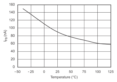 TPS736 TPS73601 IFB vs Temperature