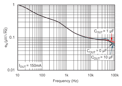 TPS736 Noise
                        Spectral Density CNR = 0.01 μF