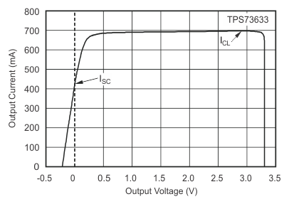 TPS736 Current Limit vs VOUT (Foldback)