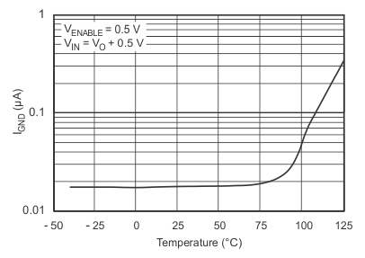 TPS736 Ground Pin Current In Shutdown vs Temperature