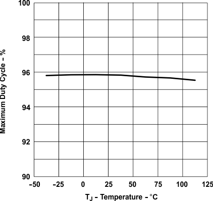 UCC28C40 UCC28C41 UCC28C42 UCC28C43 UCC28C44 UCC28C45 UCC38C40 UCC38C41 UCC38C42 UCC38C43 UCC38C44 UCC38C45 最大デューティ サイクルと温度との関係 (最大デューティ サイクルが 100% のデバイス)