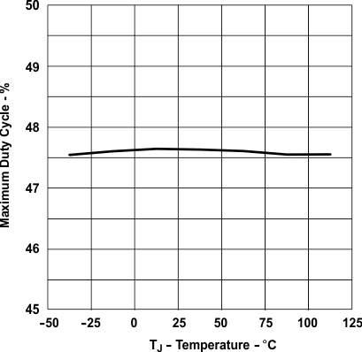 UCC28C40 UCC28C41 UCC28C42 UCC28C43 UCC28C44 UCC28C45 UCC38C40 UCC38C41 UCC38C42 UCC38C43 UCC38C44 UCC38C45 最大デューティ サイクルと温度との関係 (最大デューティ サイクルが 50% のデバイス)