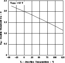 TPS40190 enon_vs_temp_lus658.gif