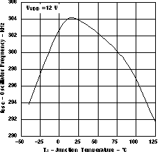 TPS40190 fosc_vs_temp_lus658.gif