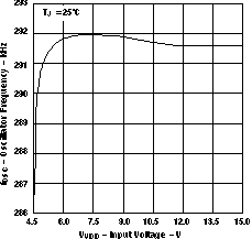 TPS40190 fosc_vs_vdd_lus658.gif