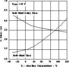 TPS40190 tss_vs_temp_lus658.gif