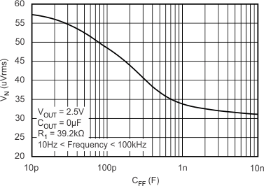 TPS737 TPS73701 RMS Noise Voltage vs CFB