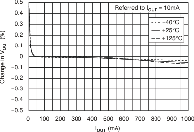 TPS737 Load
                        Regulation