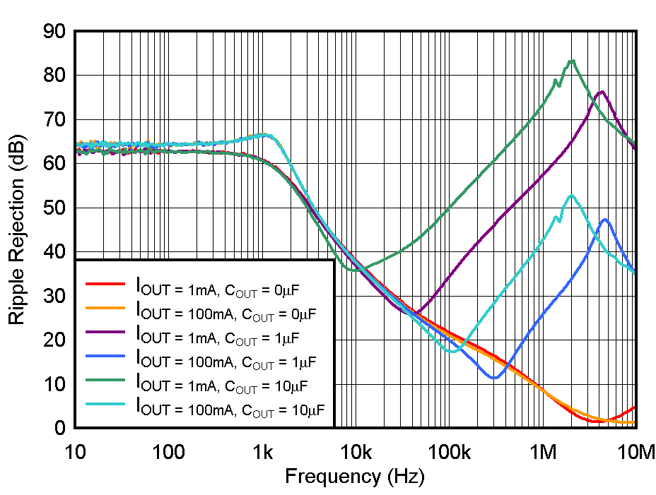 TPS737 PSRR (Ripple Rejection) vs
                        Frequency