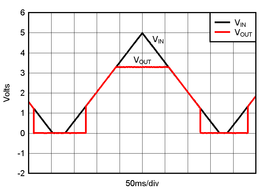 TPS737 TPS73701, VOUT = 3.3-V Power-Up and Power-Down