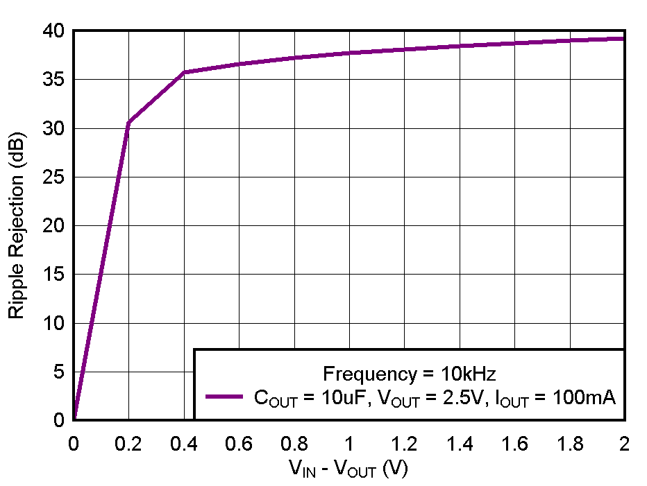 TPS737 PSRR
                        (Ripple Rejection) vs (VIN – VOUT)