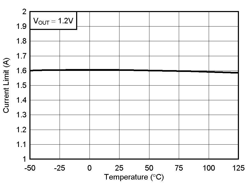 TPS737 Current Limit vs
                        Temperature