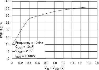 TPS737 PSRR
                        (Ripple Rejection) vs (VIN – VOUT)