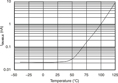 TPS737 IEN vs Temperature