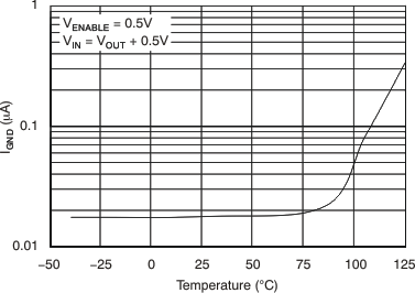 TPS737 Ground Pin Current in Shutdown vs Temperature