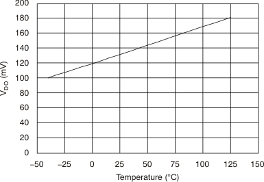 TPS737 Dropout Voltage vs Temperature