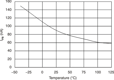 TPS737 TPS73701 IFB vs Temperature