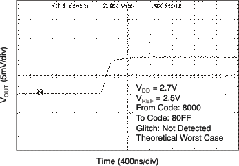 DAC8551 tc_gl_27v256_ris_las429.gif