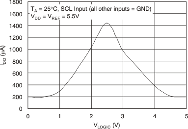 DAC8551 tc_idd-logic_5v_las429.gif