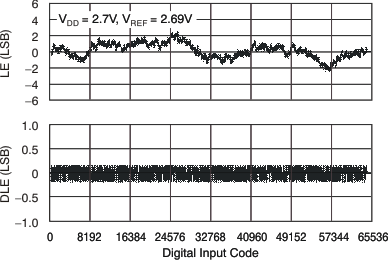 DAC8551 tc_le_27v_105c_las429.gif