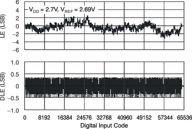 DAC8551 tc_le_27v_40c_las429.gif