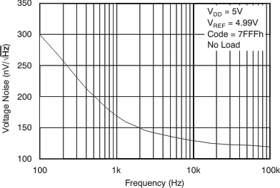 DAC8551 tc_noise_density_5v_las429.gif