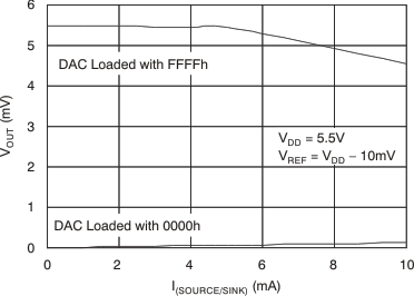 DAC8551 tc_source_sink_5v_las429.gif