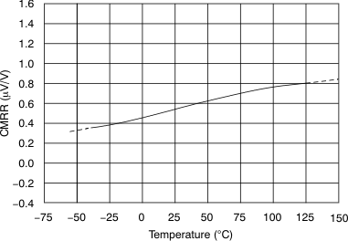 OPA827 tc_cmrr-temp_bos376.gif