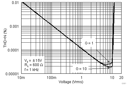 OPA827 tc_thdn-amp_bos376.png