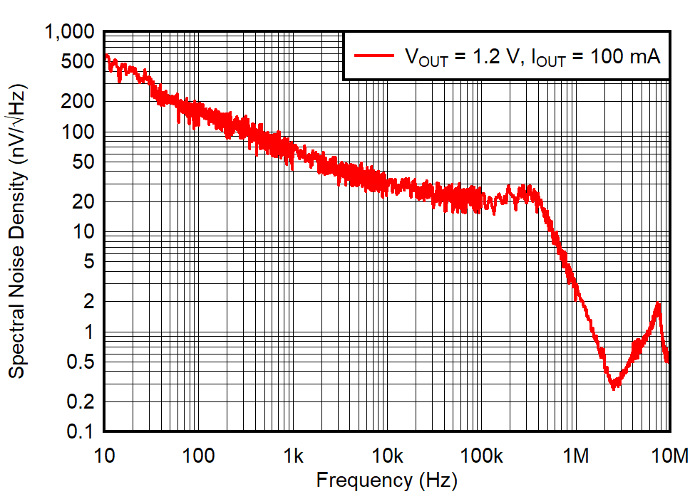 TPS74401 Noise Spectral Density