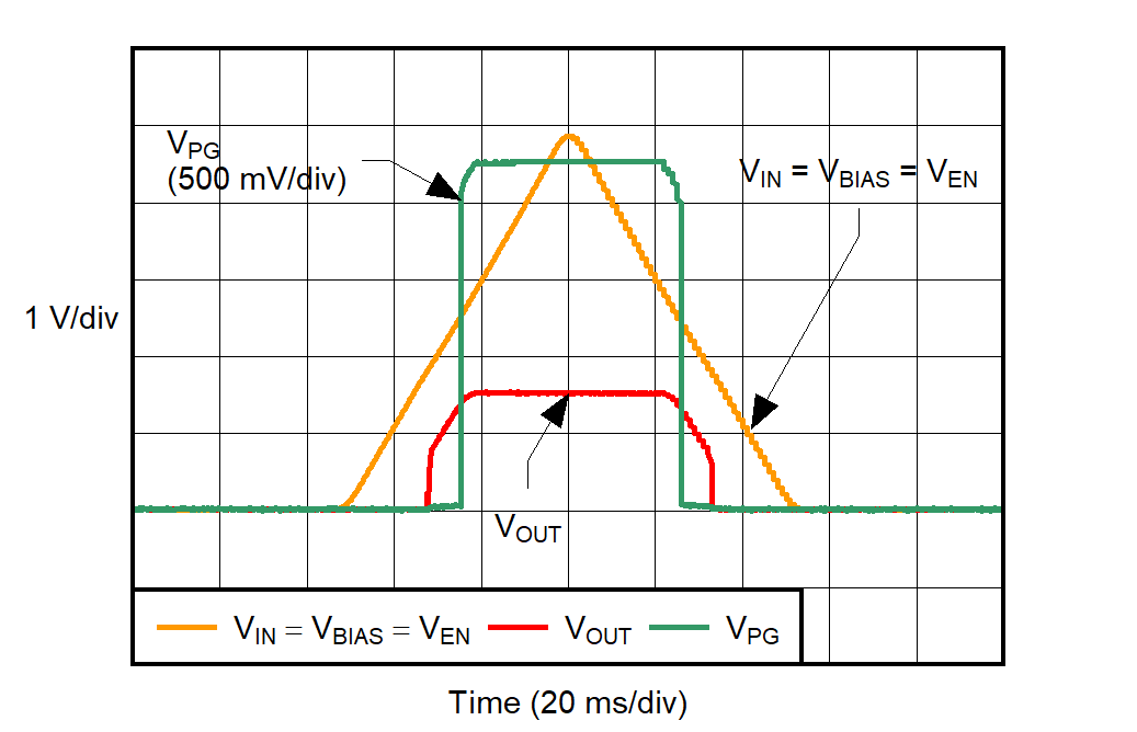 TPS74401 Power-Up, Power-Down