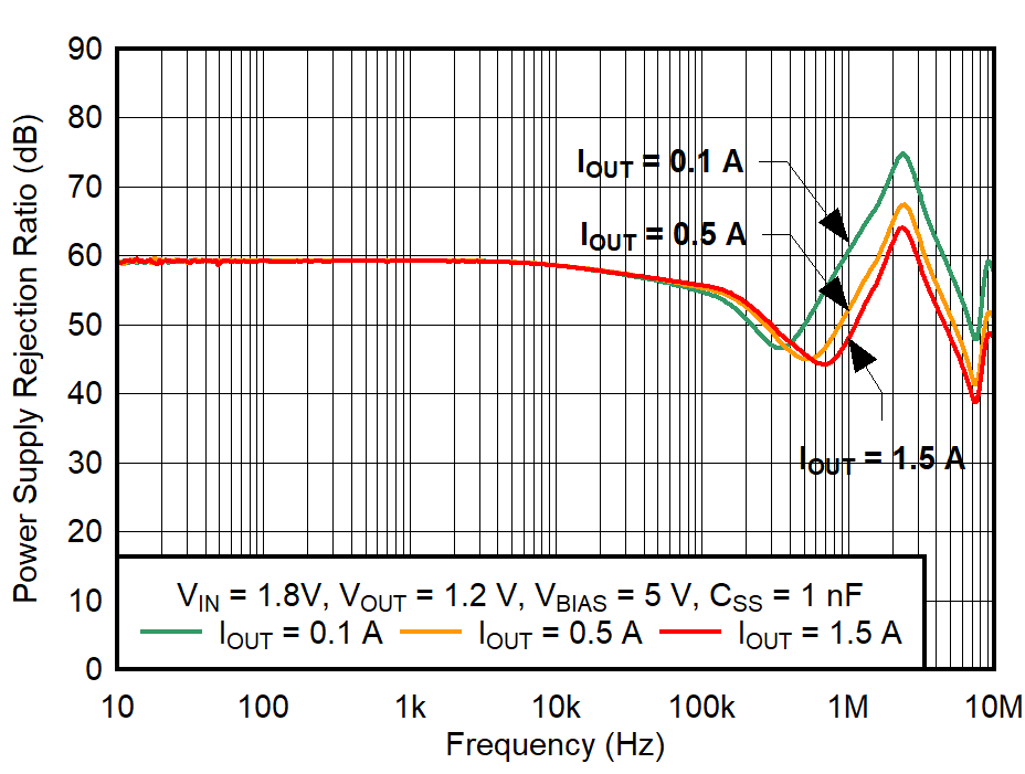 TPS74401 VBIAS PSRR vs Frequency