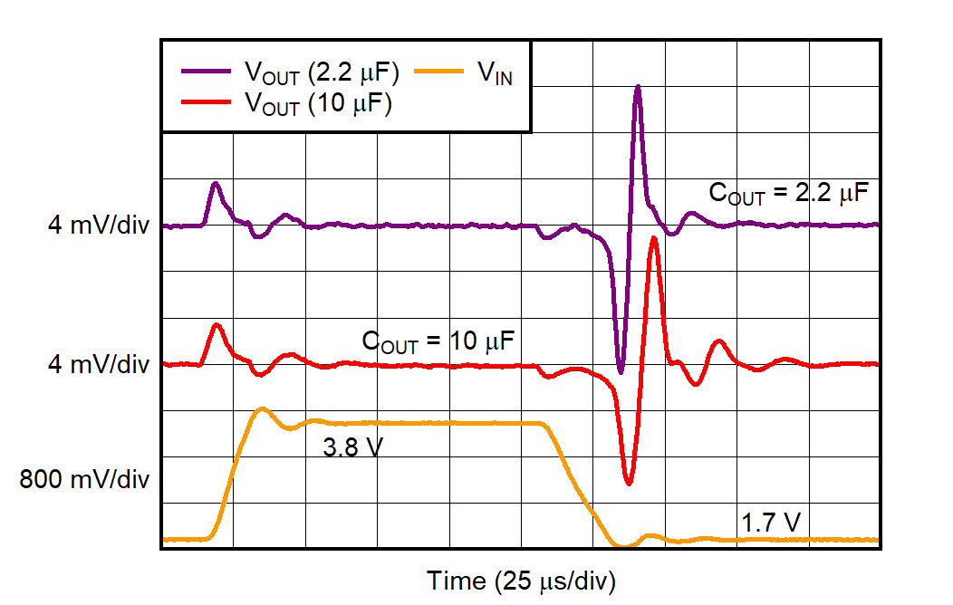 TPS74401 VIN Line Transient