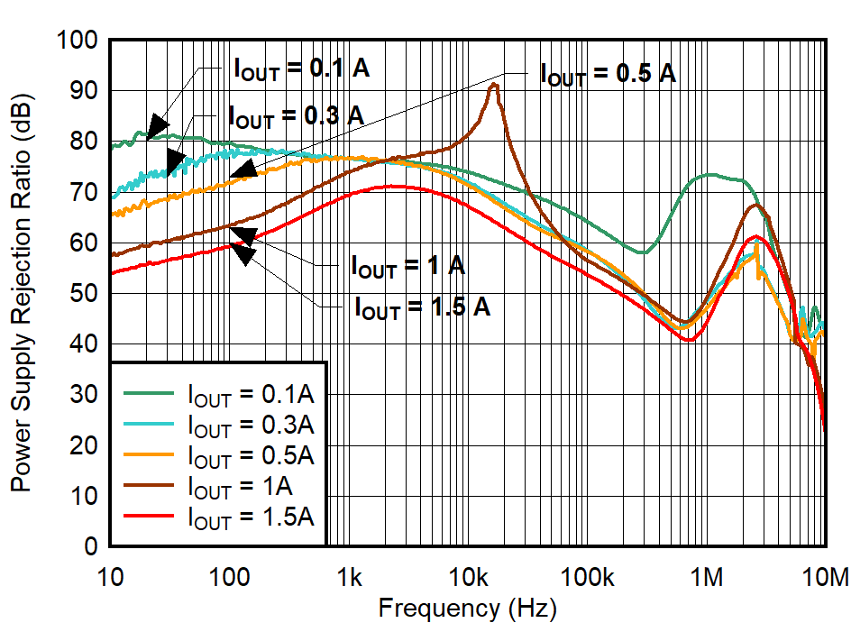 TPS74401 VIN PSRR vs Frequency