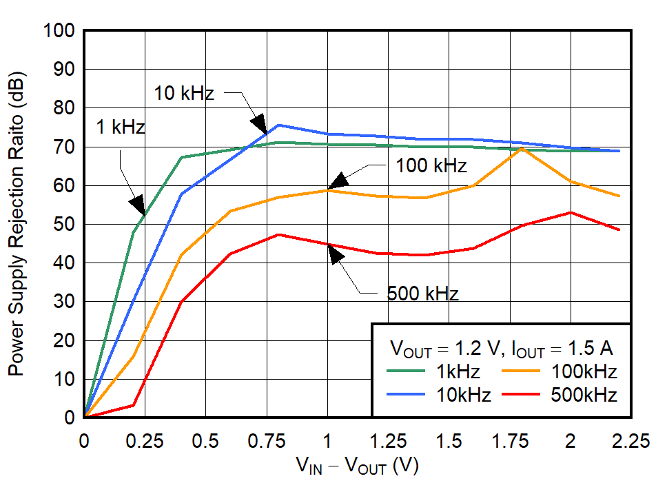 TPS74401 VIN PSRR vs (VIN – VOUT)