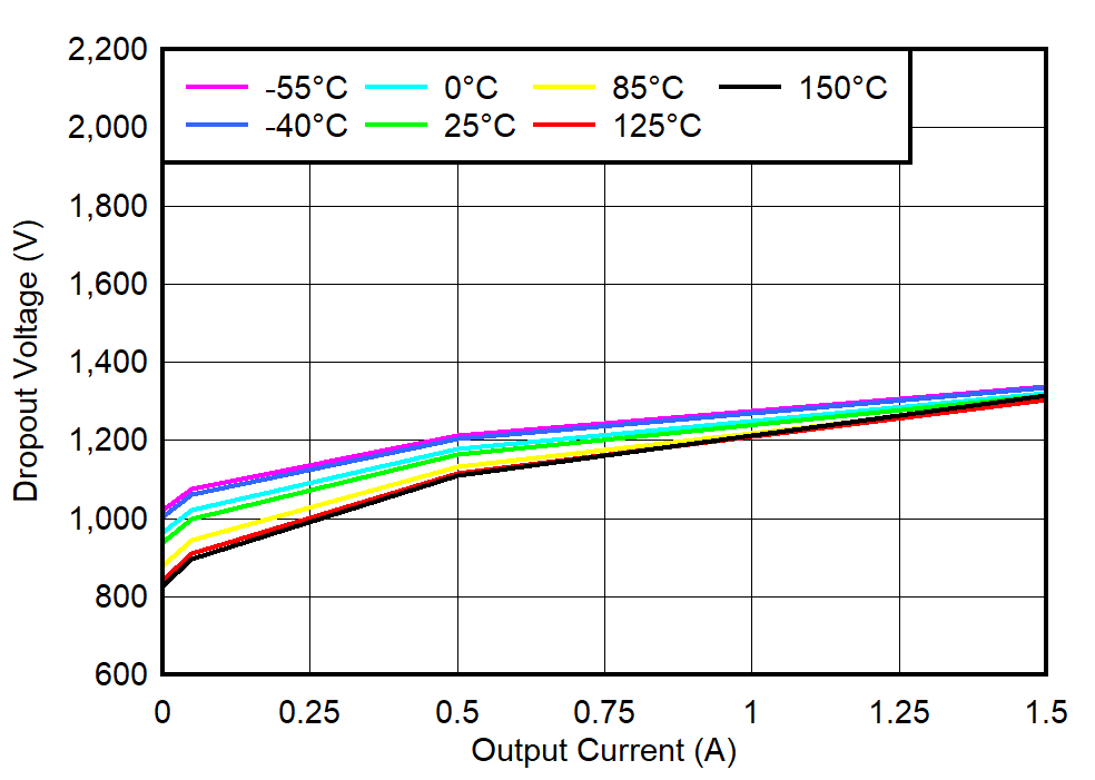 TPS74401 VBIAS Dropout Voltage vs IOUT and Temperature (TJ)