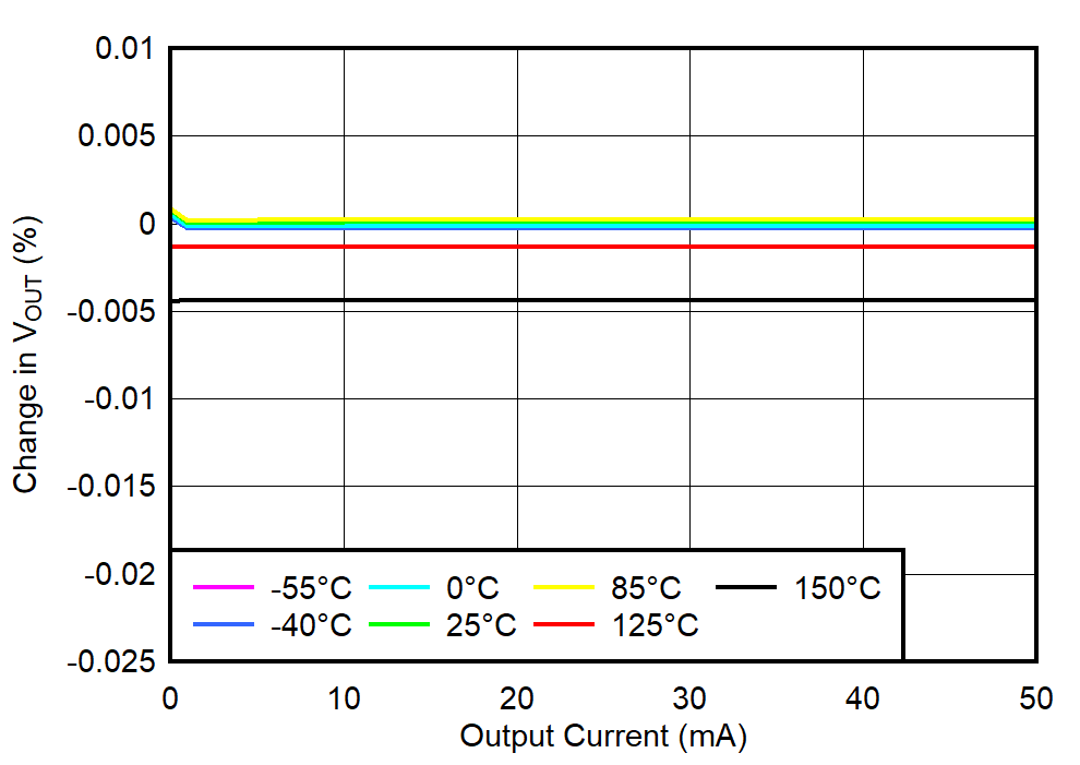 TPS74401 Load Regulation at Light Load