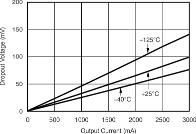 TPS74401 VIN Dropout Voltage vs IOUT and Temperature (TJ)