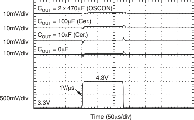 TPS74401 VBIAS Line
                        Transient (3A)