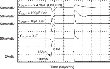 TPS74401 Load Transient Response