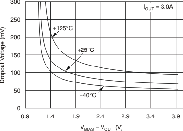 TPS74401 VIN Dropout Voltage vs VBIAS  – VOUT and Temperature (TJ)