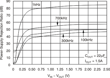 TPS74401 VIN PSRR vs VIN  – VOUT