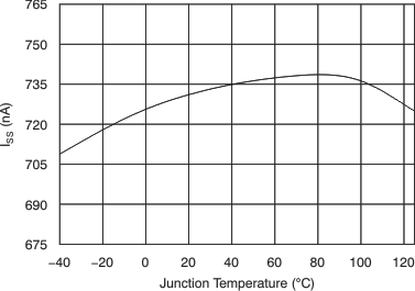 TPS74401 Soft-Start Charging
                        Current (ISS) vs Temperature