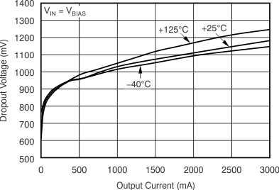 TPS74401 VBIAS Dropout Voltage vs IOUT and Temperature (TJ)