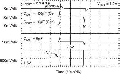 TPS74401 VIN Line
                        Transient (3A)