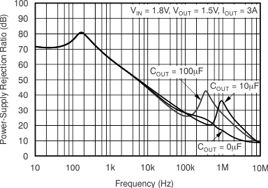 TPS74401 VIN PSRR vs Frequency