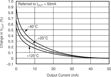 TPS74401 Load Regulation