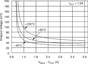 TPS74401 VIN Dropout Voltage vs VBIAS  – VOUT and Temperature (TJ)